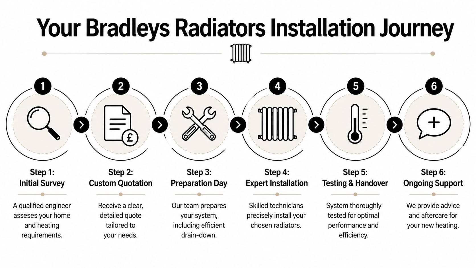 A six-step infographic detailing the Bradleys Radiators professional home heating system installation journey for customers.