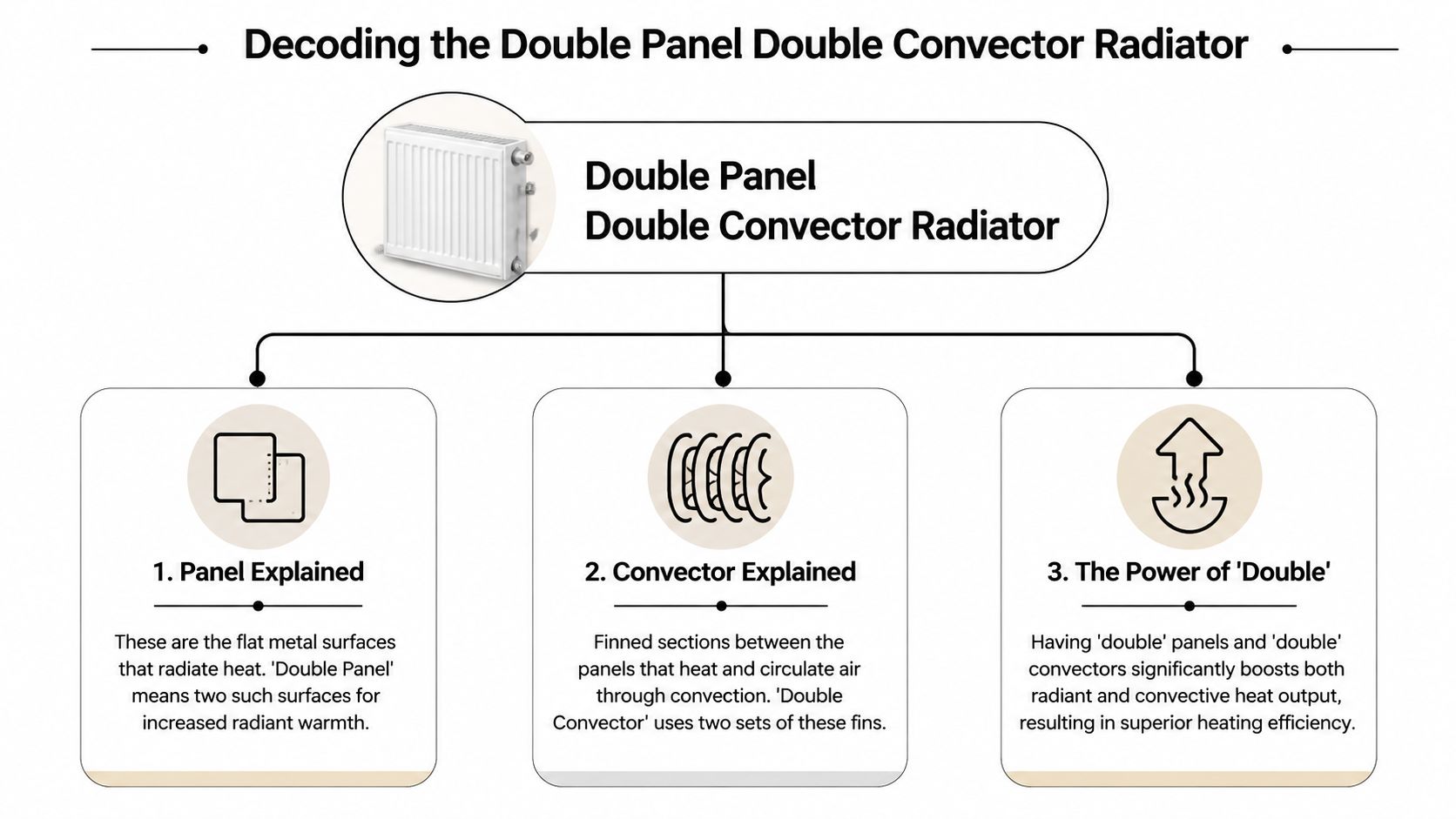A diagram explaining the components and benefits of a double panel double convector radiator for heating.