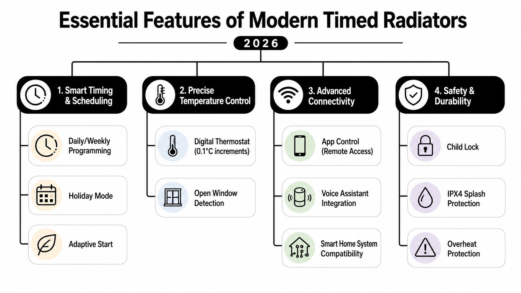 A diagram outlining the essential features for modern timed radiators in 2026, including scheduling, temperature control, connectivity, and safety.
