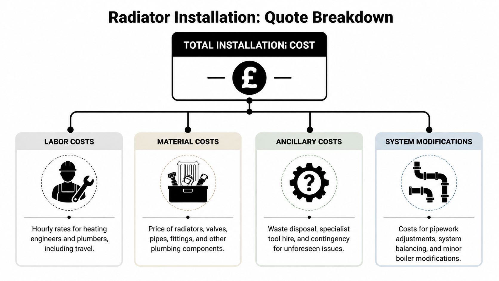 An infographic showing the breakdown of costs involved in a radiator installation service including labor, materials, and modifications.